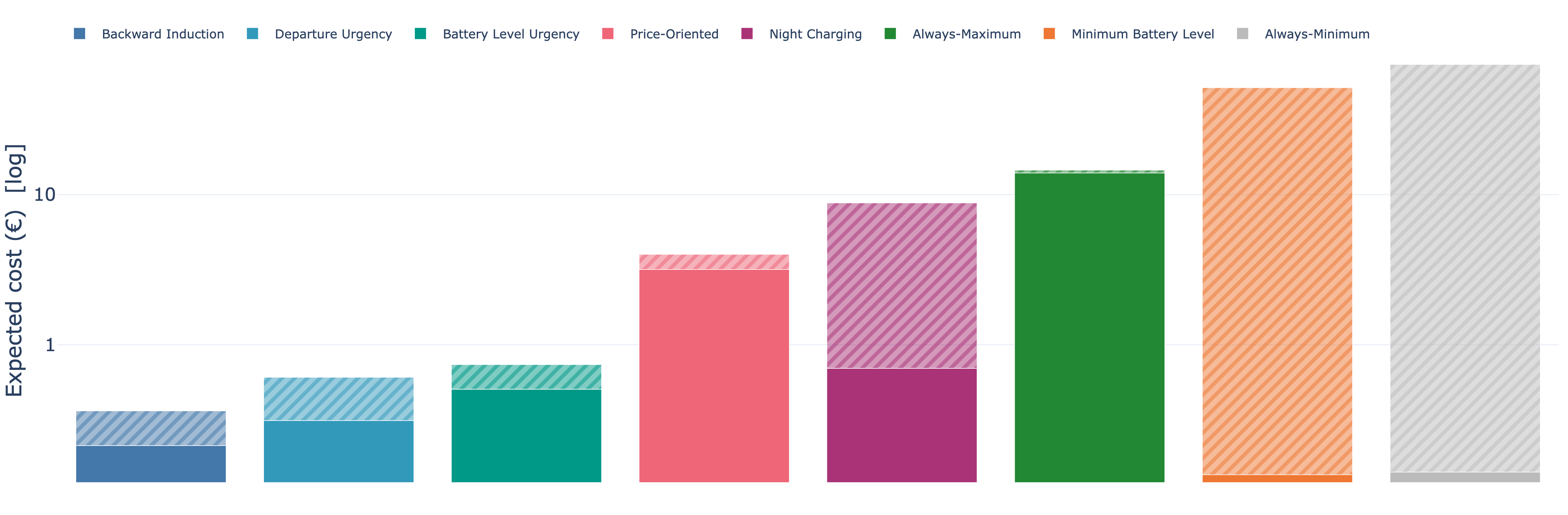 Bar chart of expected total cost for the optimal policy and seven heuristic policies, log scale