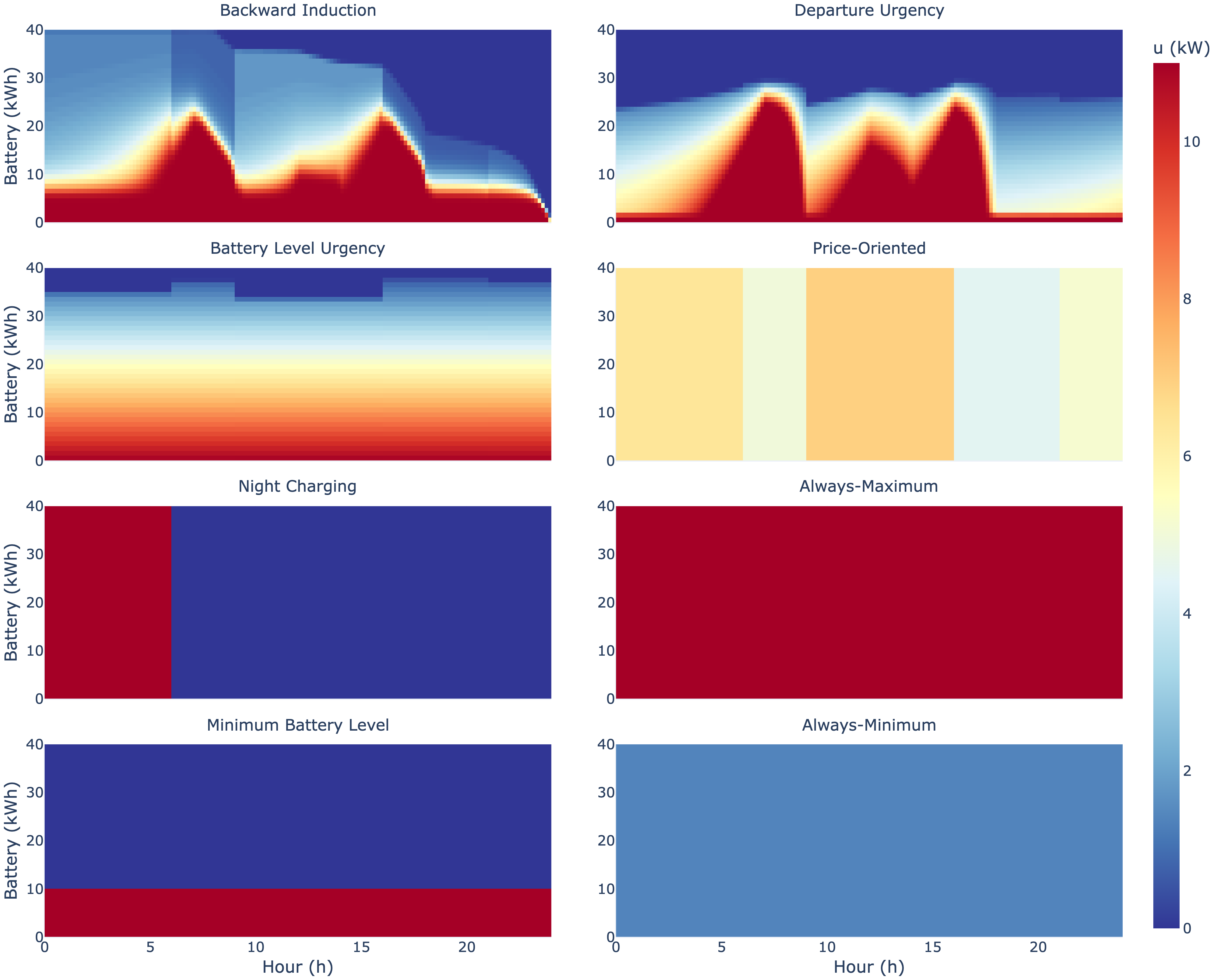 Heatmaps of charging rate by hour of day and battery level, for the optimal policy and seven heuristics